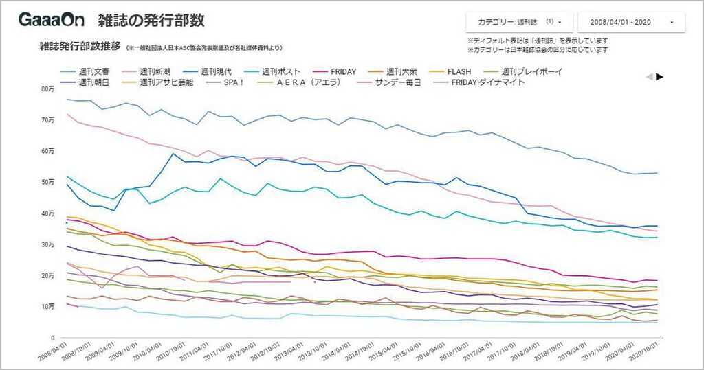雑誌・新聞の発行部数推移ダッシュボードを公開しました