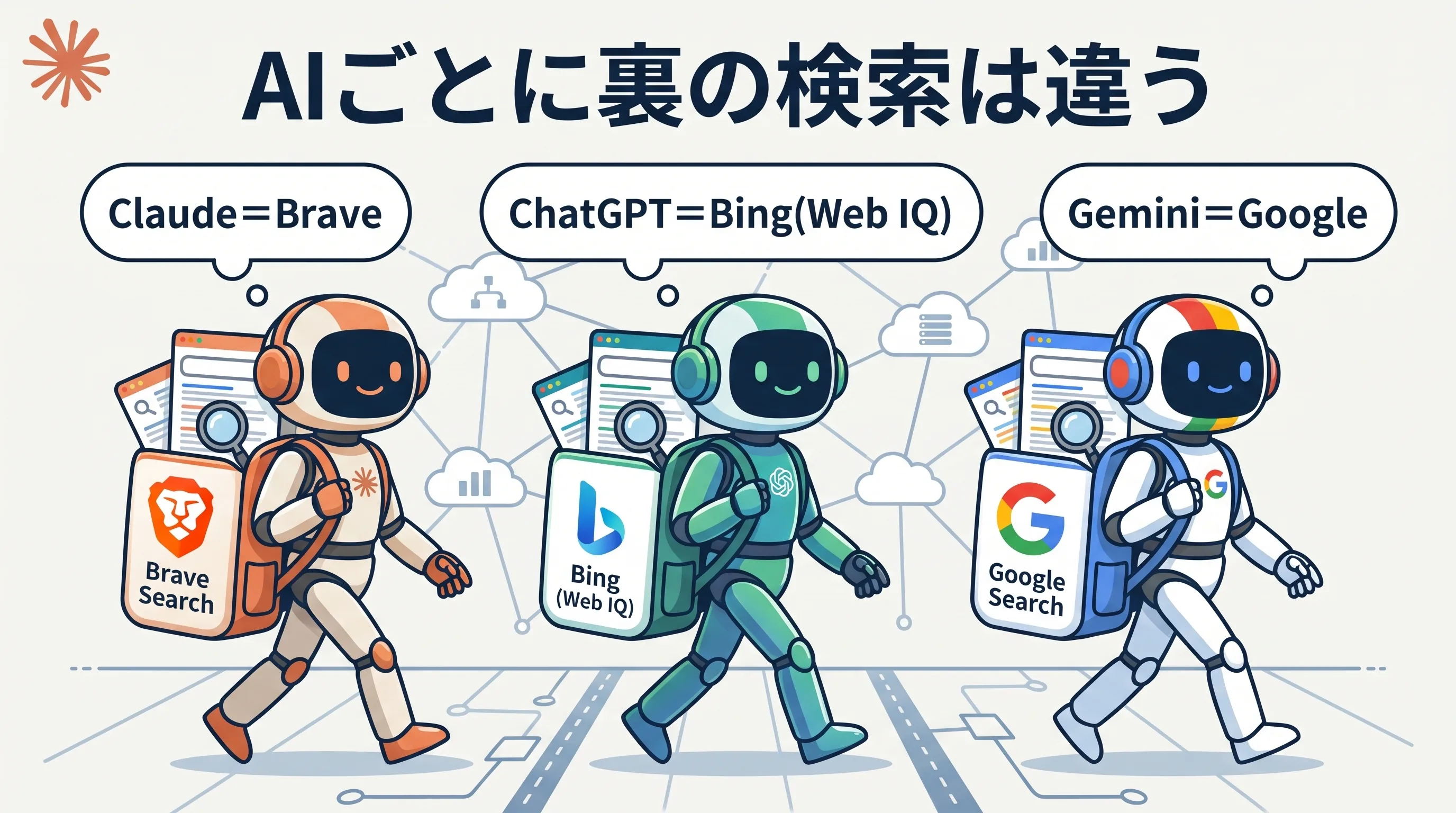 AIごとに裏の検索は違う。Claude=Brave、ChatGPT=Bing(Web IQ)、Gemini=Googleを、それぞれの検索を背負って歩く3体のロボットで示した図