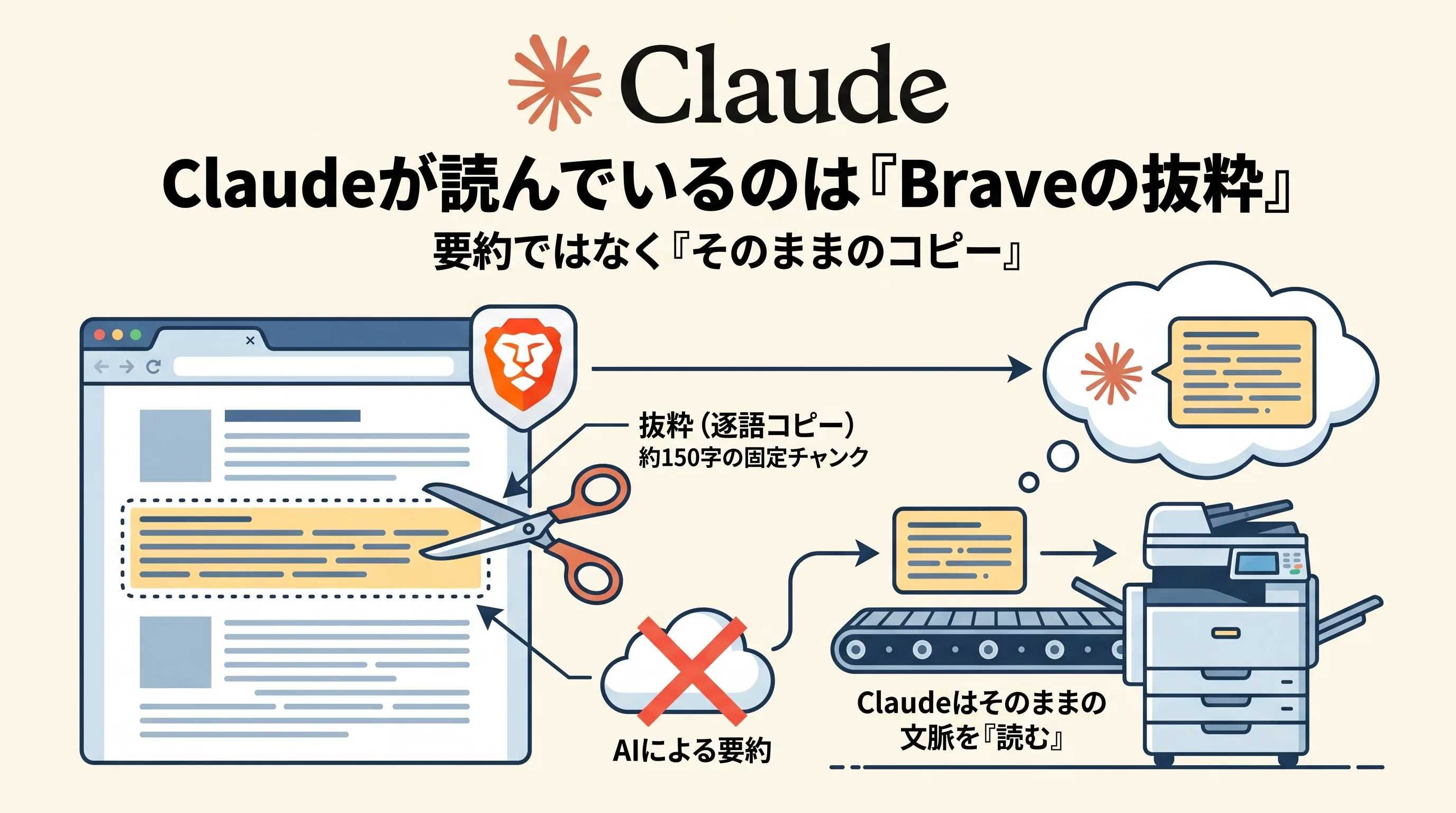 Braveが本文からハサミで切り出した抜粋(逐語コピー・約150字の固定チャンク)を、Claudeは要約せずそのまま読むことを示す図解