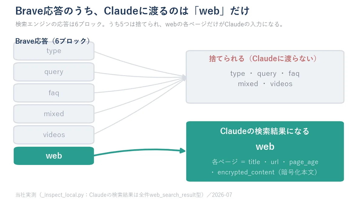 Brave応答は6ブロックあるが、Claudeに渡るのはwebブロックだけ。各ページはタイトル・URL・日付・本文の4フィールドで届くことを示すフロー図