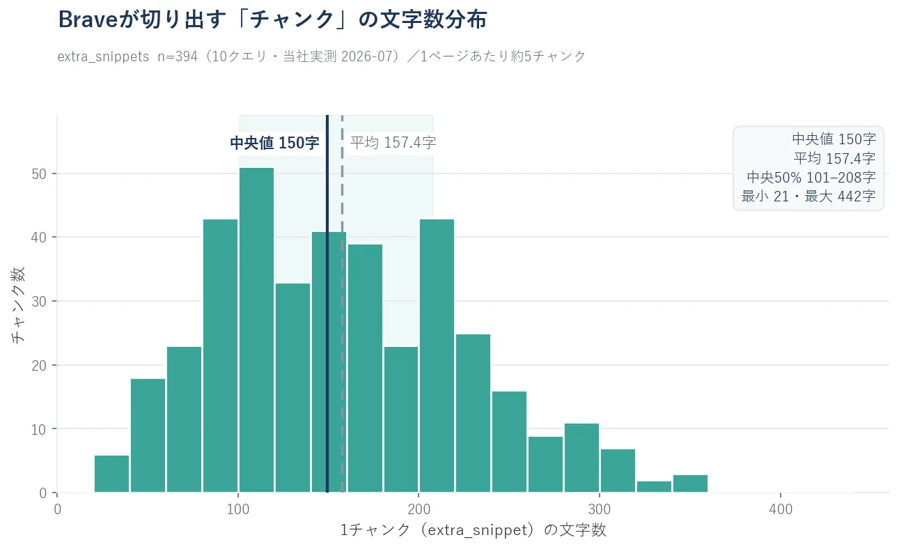 Braveが切り出すチャンクの文字数分布。中央値150字・平均157.4字(n=394、当社実測)