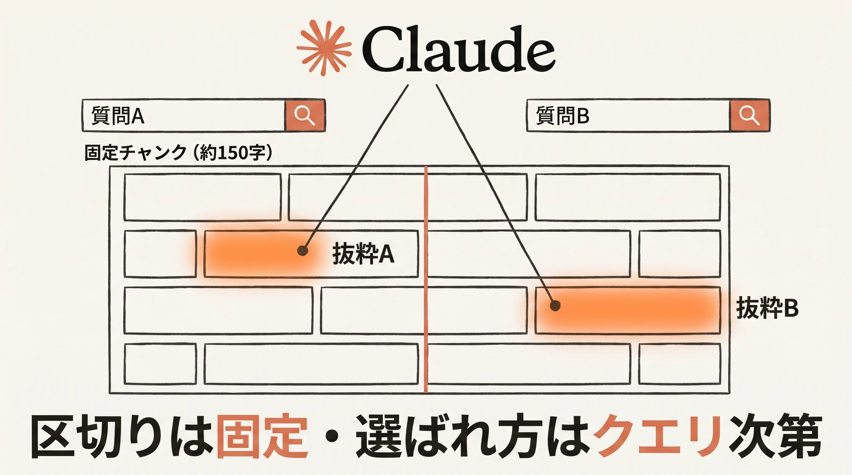 レンガのように固定されたチャンク(約150字)から、質問Aでは抜粋A、質問Bでは抜粋Bが光る図。区切りは固定・選ばれ方はクエリ次第