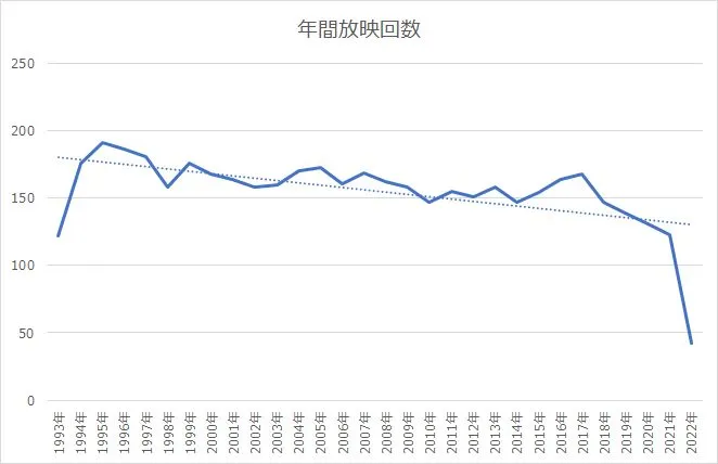 放映傾向