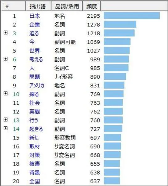 全体の傾向