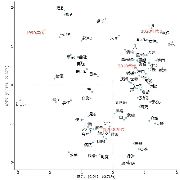 年代別傾向
