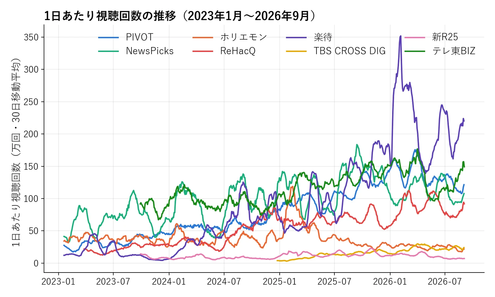 1日あたり視聴回数の推移(2023年1月〜2026年9月・30日移動平均)。楽待が2024年から急伸して2026年2月初めに350万回の山、テレ東BIZは2023年9月の90万回前後から2026年4月の177万回へ、PIVOTは2023年の30万回から2026年に120万〜170万回へ、NewsPicksは2025年9月をピークに減少、ホリエモンチャンネルは漸減