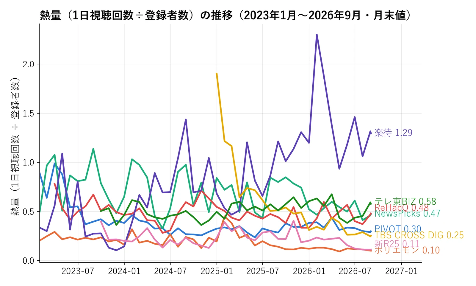 熱量の推移(2023年1月〜2026年9月)。楽待だけが2024年から上昇して1.29、NewsPicksは0.85から0.47へ、ホリエモンチャンネルは0.10まで低下。TBS CROSS DIGの2024年12月末の1.9は登録者1.9万人時点の過大値