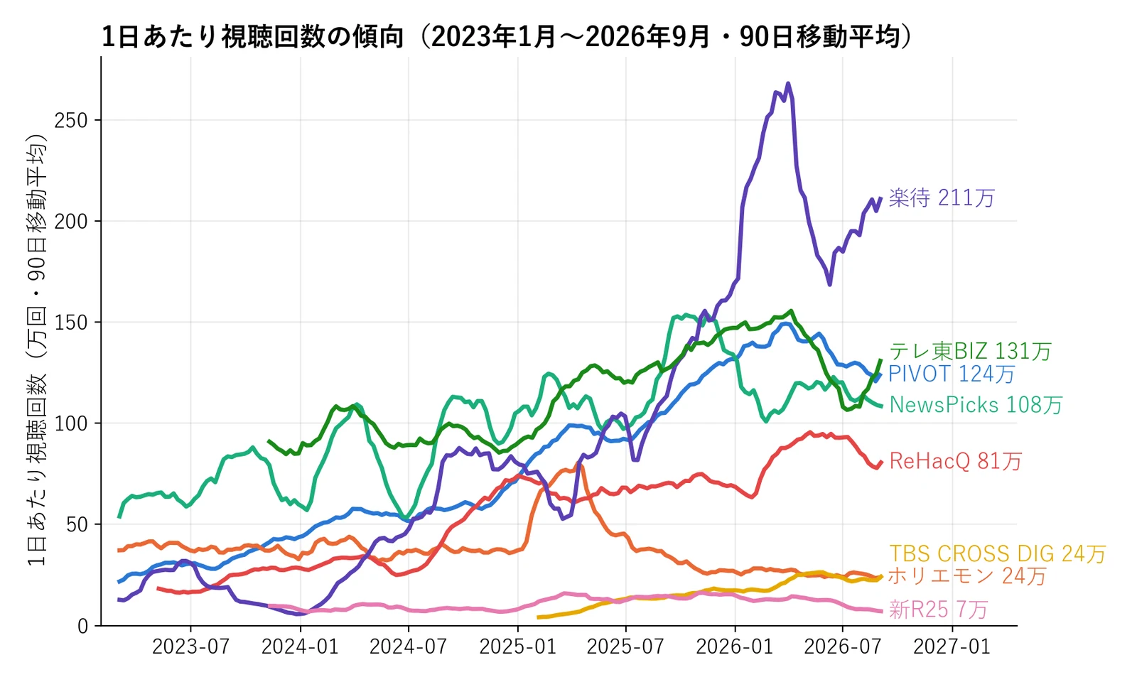 1日あたり視聴回数の傾向(2023年1月〜2026年9月・90日移動平均)。楽待が2026年3月末に270万回まで上がって211万回、テレ東BIZ131万回、PIVOT124万回、NewsPicks108万回、ReHacQ81万回、TBS CROSS DIGとホリエモンチャンネルが24万回、新R25が7万回
