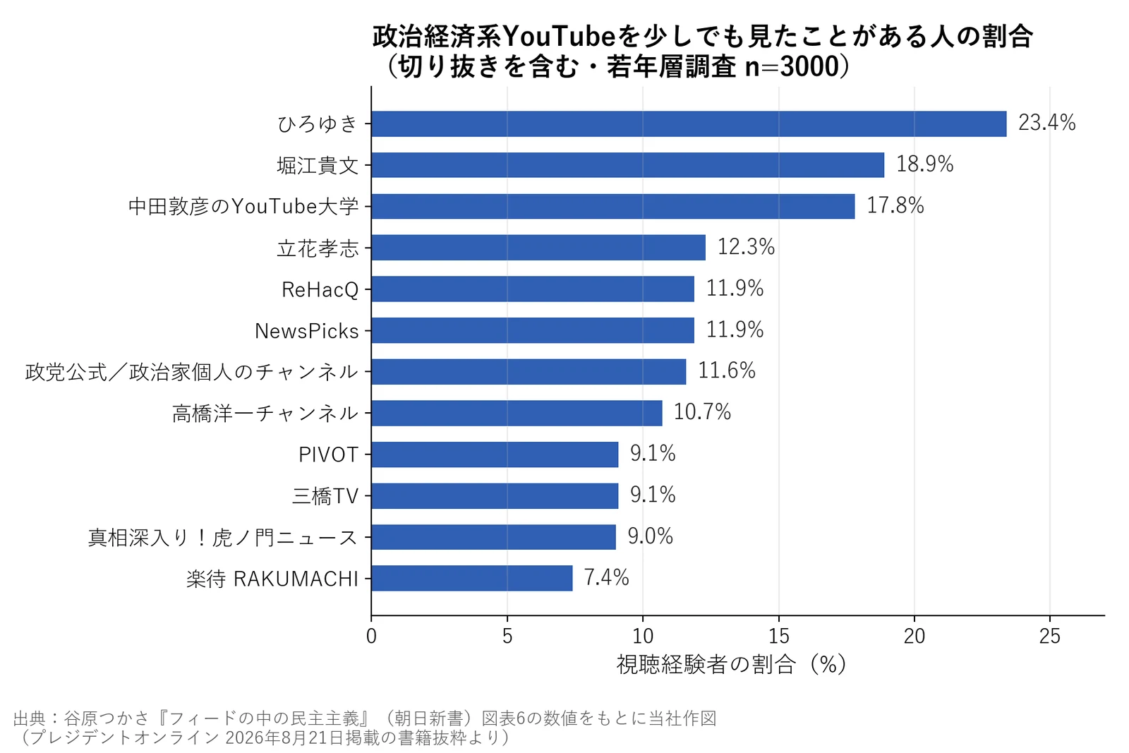 政治経済系YouTube(切り抜きを含む)を少しでも見たことがある人の割合。ひろゆき23.4%、堀江貴文18.9%、中田敦彦のYouTube大学17.8%、立花孝志12.3%、ReHacQ 11.9%、NewsPicks 11.9%、政党公式/政治家個人11.6%、高橋洋一10.7%、PIVOT 9.1%、三橋TV 9.1%、虎ノ門ニュース9.0%、楽待7.4%(n=3000、谷原つかさ『フィードの中の民主主義』図表6の数値をもとに当社作図)