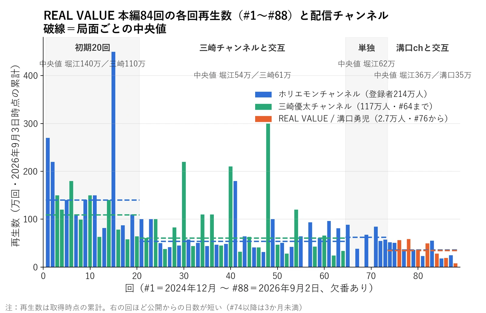 REAL VALUE本編84回(#1〜#88)の各回の再生数を配信チャンネル別に色分けした棒グラフ。初期20回はホリエモンチャンネルの回の中央値140万回・三崎チャンネルの回110万回、#21〜#64は54万回・61万回、ホリエモンチャンネル単独の#65〜#73は62万回、溝口チャンネルと交互の#74〜#88はホリエモンチャンネルの回36万回・溝口チャンネルの回35万回