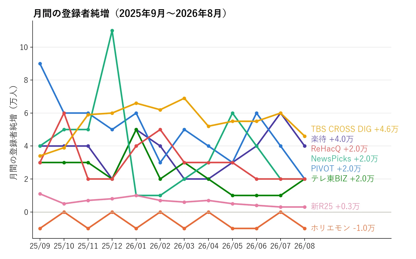 月間の登録者純増の折れ線グラフ(2025年9月〜2026年8月・8チャンネル)。PIVOTは9万人から2万人へ下がり、NewsPicksは2025年12月の11万人が突出、TBS CROSS DIGは3.4万〜6.9万人で高止まり、ホリエモンチャンネルはゼロと−1万人を往復