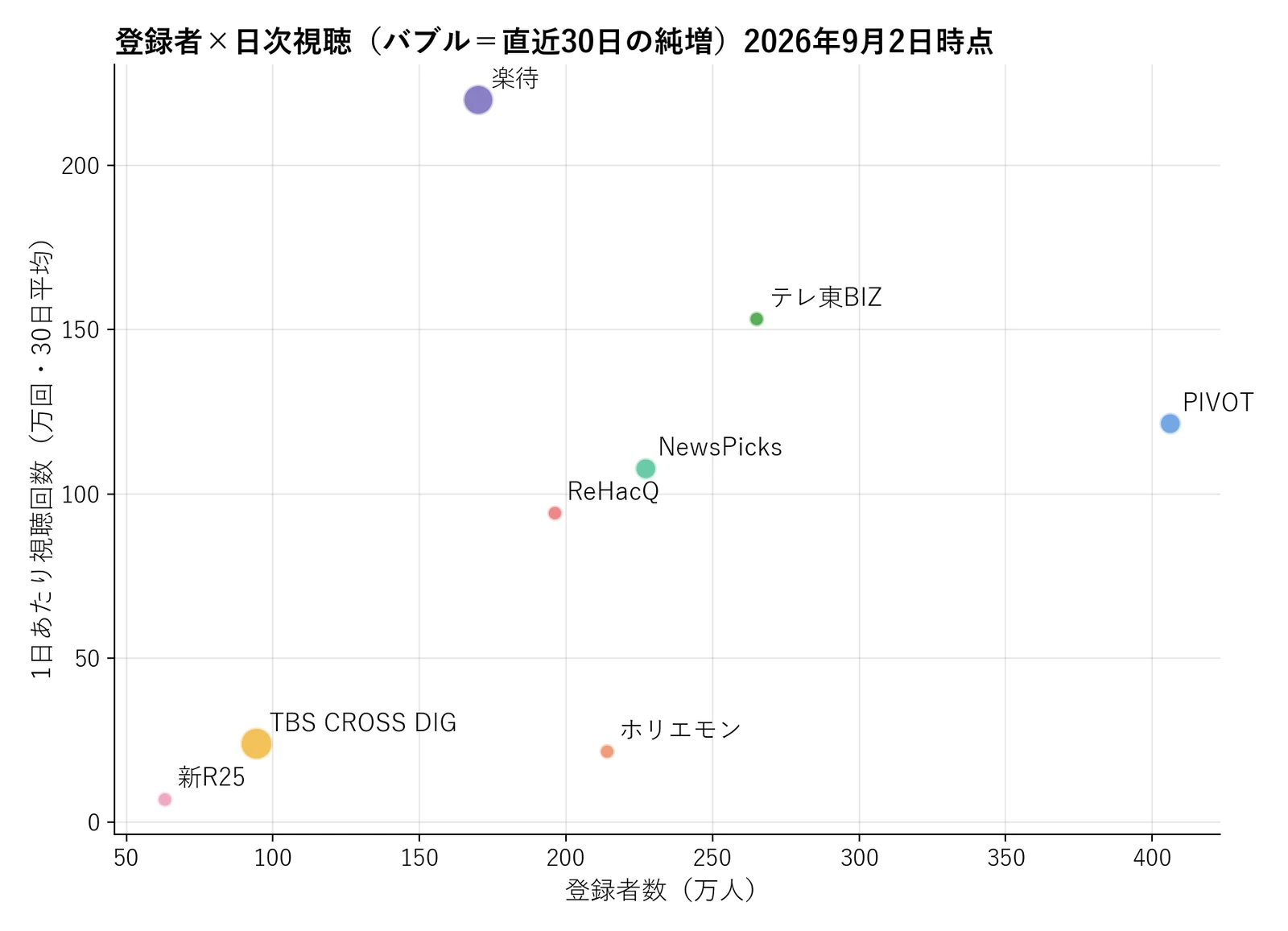 登録者数と1日視聴回数の散布図。バブルの大きさは直近30日の登録者純増。楽待が登録者170万人で1日220万回と最も上にあり、PIVOTは406万人で121万回