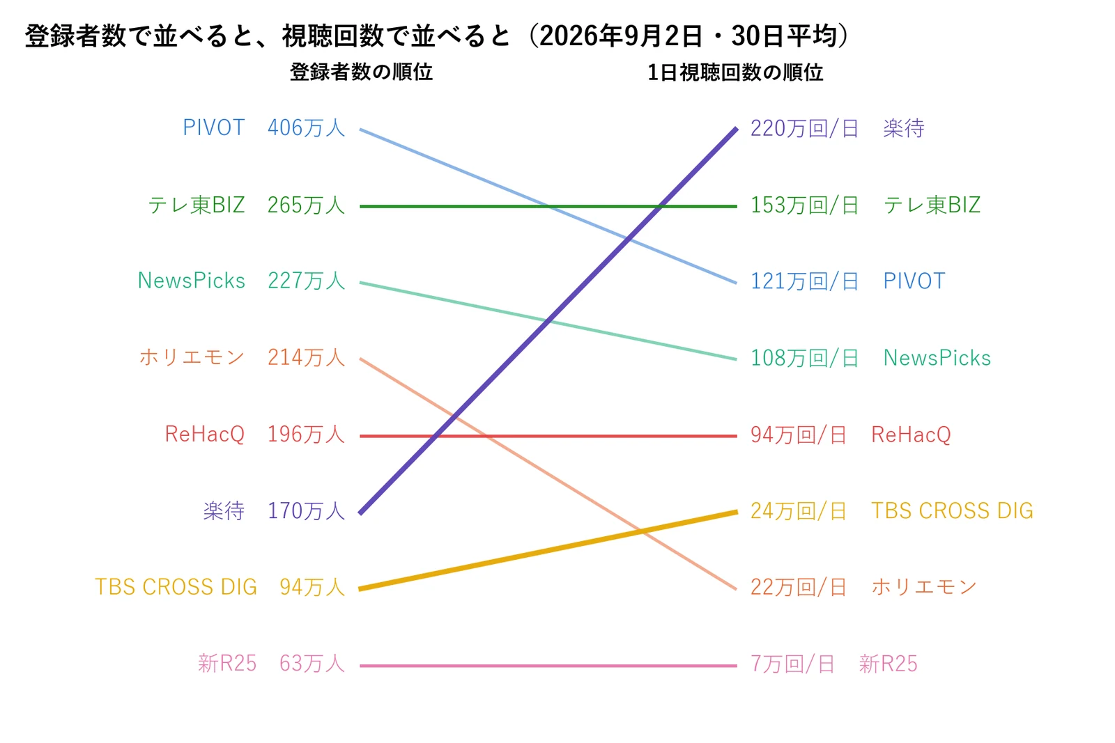 登録者数の順位と1日視聴回数の順位をつないだ図。楽待が6位から1位へ、ホリエモンチャンネルが4位から7位へ