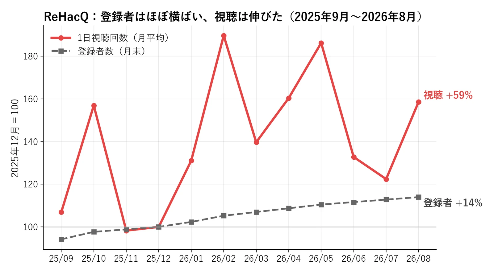 ReHacQの視聴と登録者の指数(2025年12月=100)。登録者は114、視聴は159