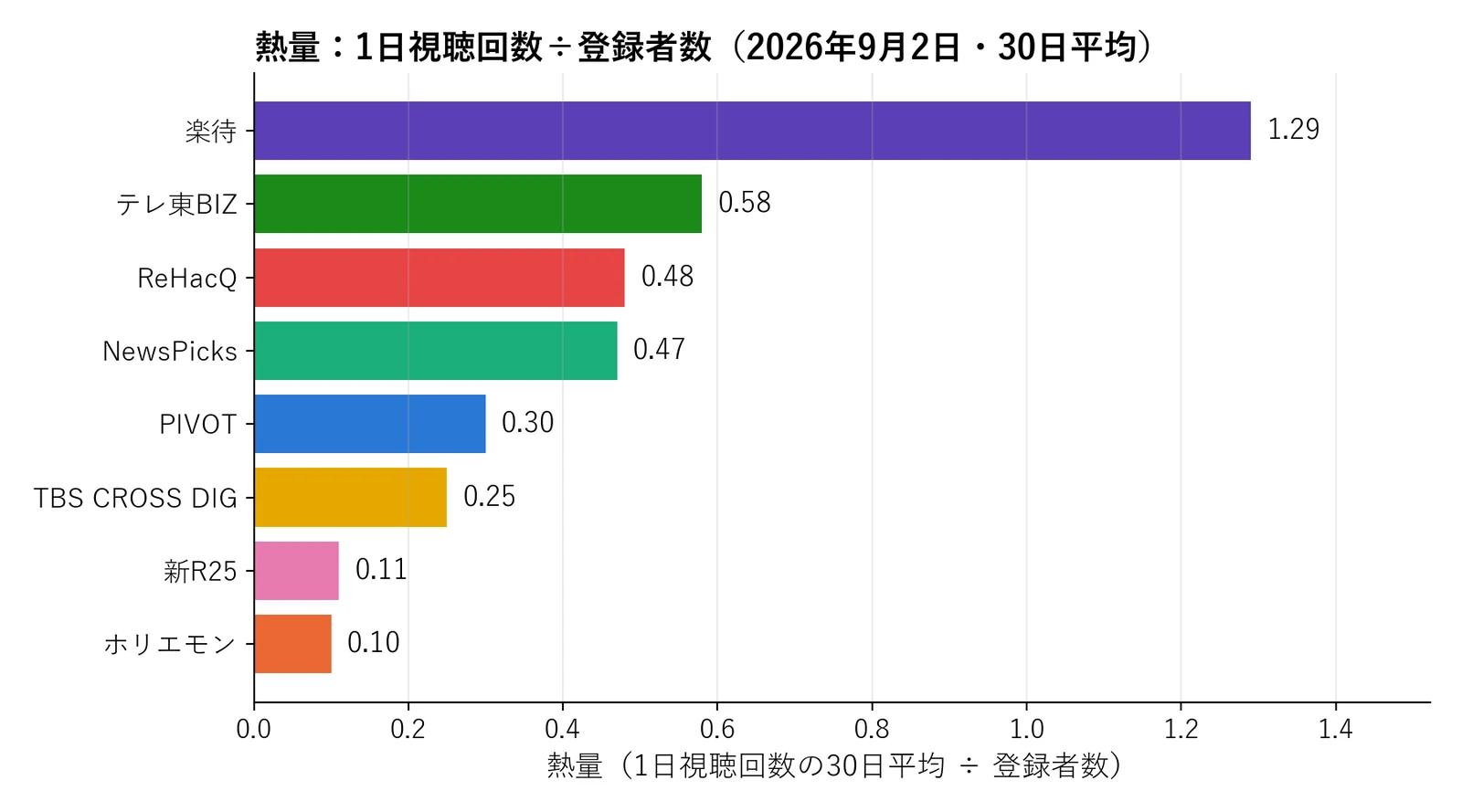 熱量(1日視聴÷登録者数)の横棒グラフ(2026年9月2日)。楽待1.29、テレ東BIZ0.58、ReHacQ0.48、NewsPicks0.47、PIVOT0.30、TBS CROSS DIG0.25、新R25 0.11、ホリエモンチャンネル0.10