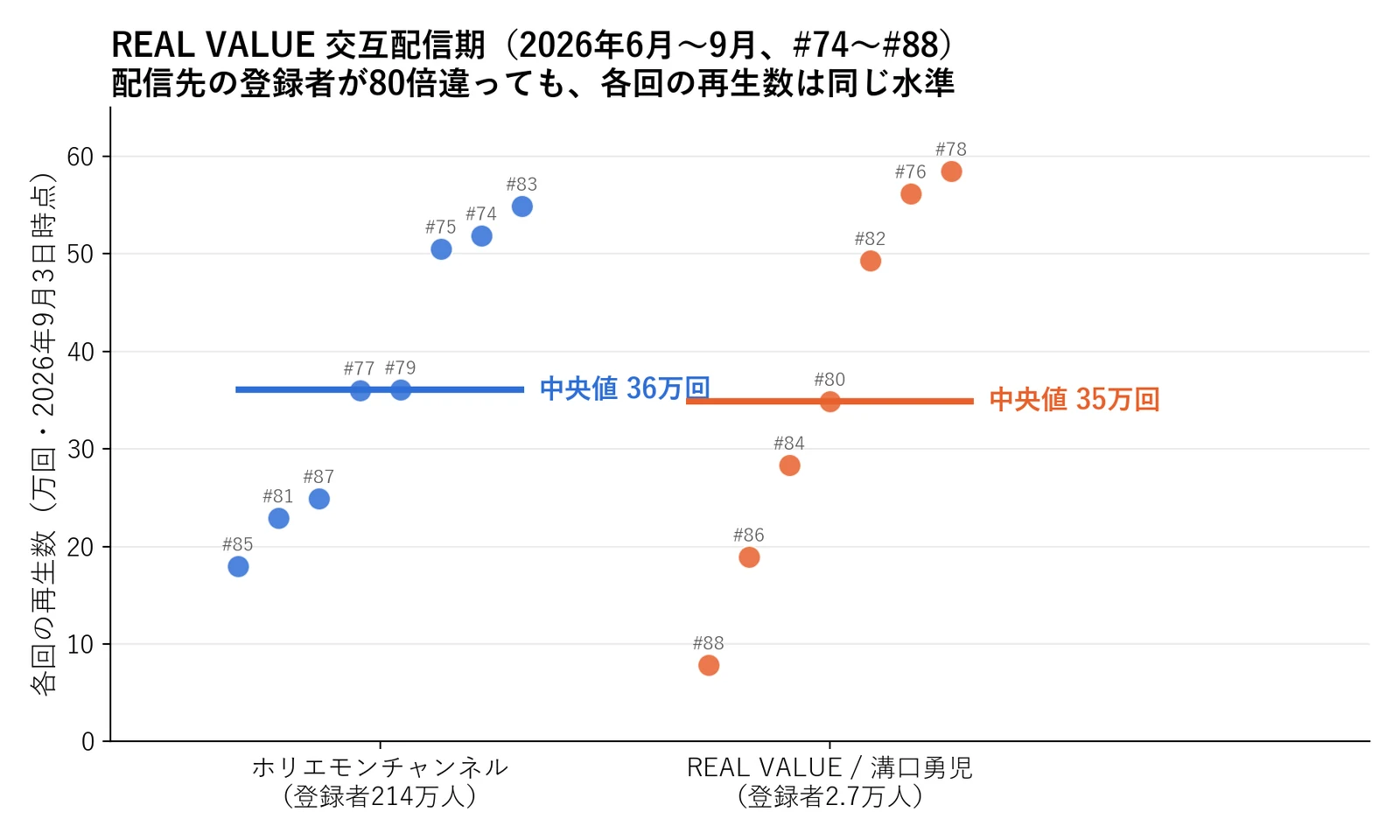 REAL VALUE交互配信期(2026年6月〜9月、#74〜#88)の各回の再生数を配信チャンネル別に並べた図。ホリエモンチャンネル(登録者214万人)8回の中央値36万回、REAL VALUE/溝口勇児チャンネル(2.7万人)7回の中央値35万回で、同じ水準