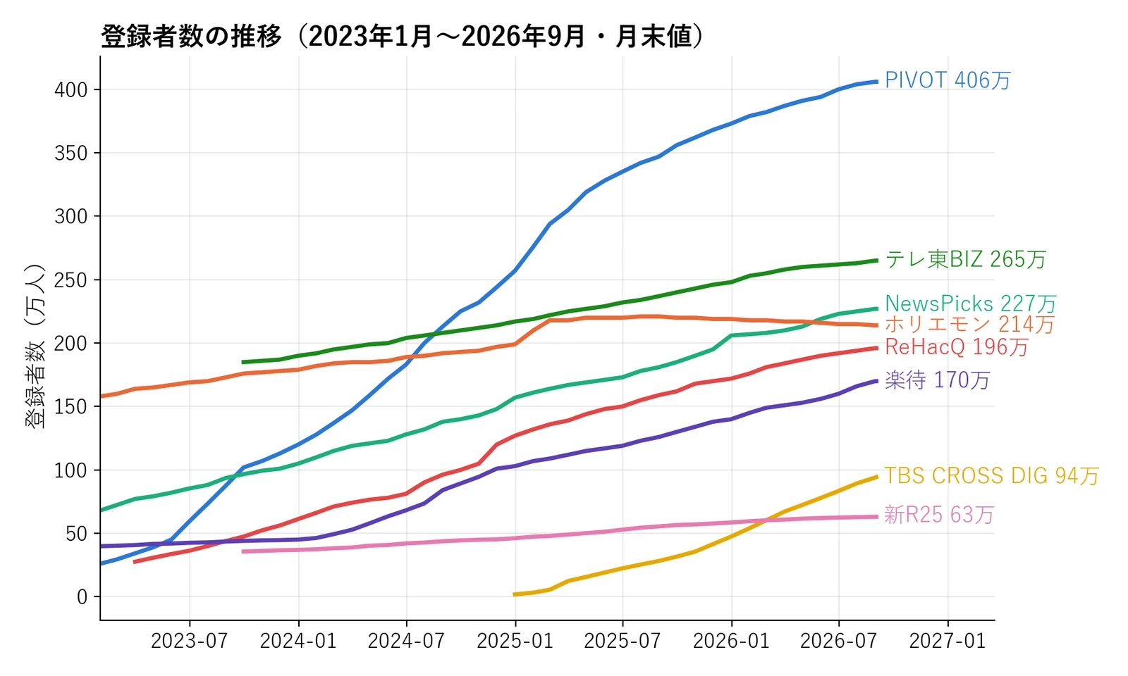登録者数の推移(2023年1月〜2026年9月)。PIVOTは2024年に急伸して2026年は上端で寝ている。NewsPicks・ReHacQ・楽待は直線的に伸び、ホリエモンチャンネルは2025年2月から横ばい、TBS CROSS DIGは2024年12月から立ち上がる。テレ東BIZは2023年9月の183万人から265万人へ緩やかに伸びる