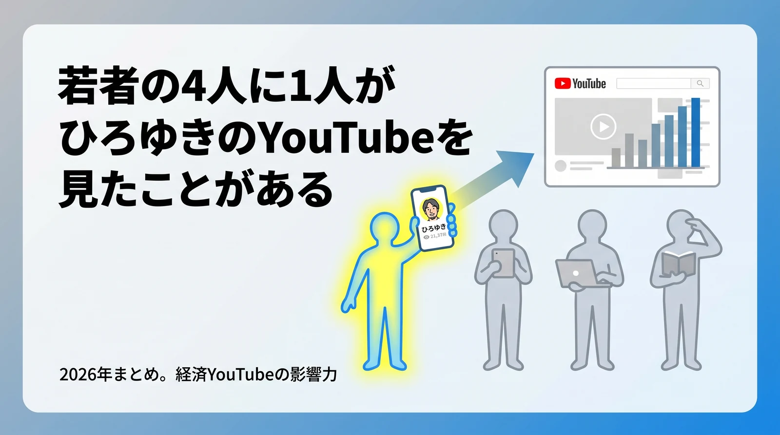 若者の4人に1人がひろゆきのYouTubeを見たことがある。スマホでひろゆきの動画を見る若者1人が光り、他の3人はタブレット・ノートPC・本を持っているイラスト