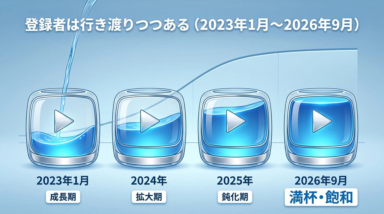 登録者は行き渡りつつある(2023年1月〜2026年9月)。再生ボタンの入った4つの器が、2023年1月の成長期、2024年の拡大期、2025年の鈍化期、2026年9月の満杯・飽和と順に満ちていくイラスト