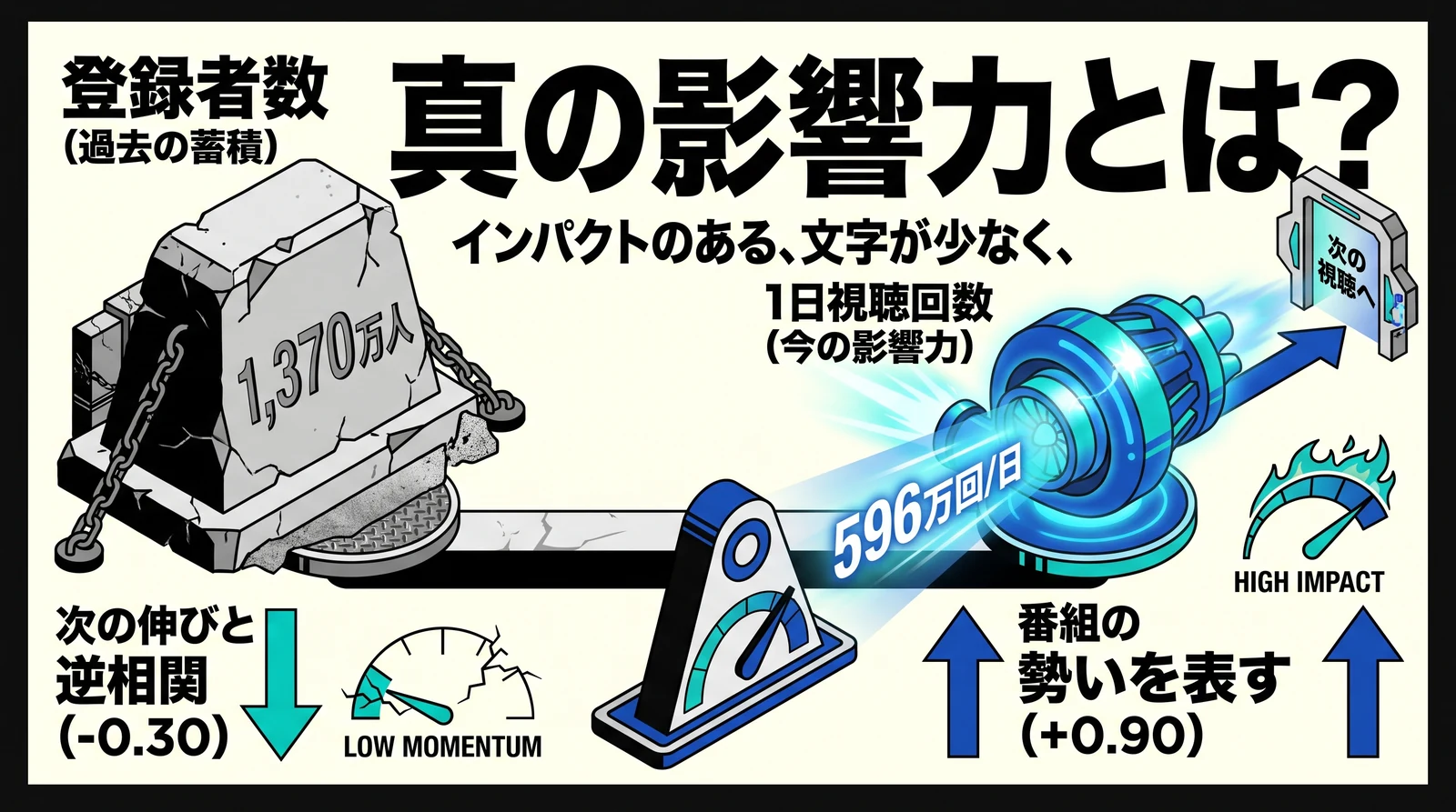 真の影響力とは? 登録者数(過去の蓄積)は鎖につながれた石碑、1日視聴回数(今の影響力)は次の視聴へ向かうタービンとして描いたイラスト
