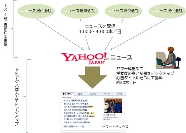 ヤフーニュースの作られ方