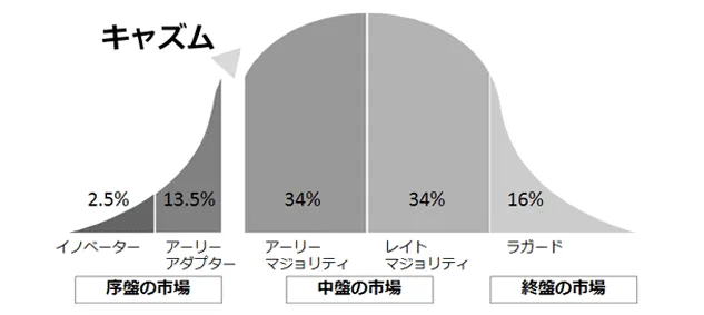 キャズム理論の図。イノベーター2.5%、アーリーアダプター13.5%、アーリーマジョリティ34%、レイトマジョリティ34%、ラガード16%