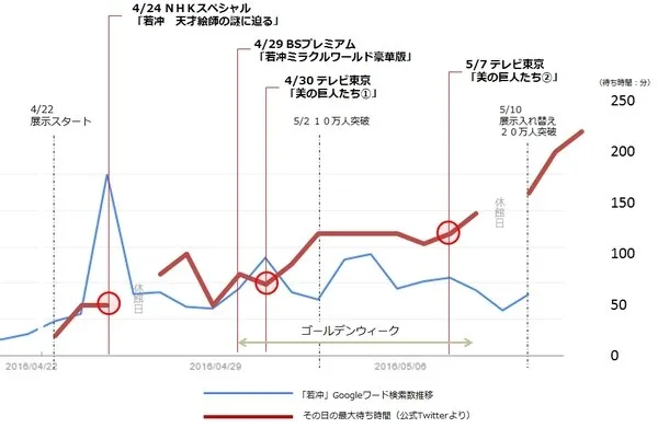 「若冲」Googleワード検索数と最大待ち時間の推移。4/24 NHKスペシャル、4/29 BSプレミアム、4/30と5/7 美の巨人たちの放映タイミングで急増