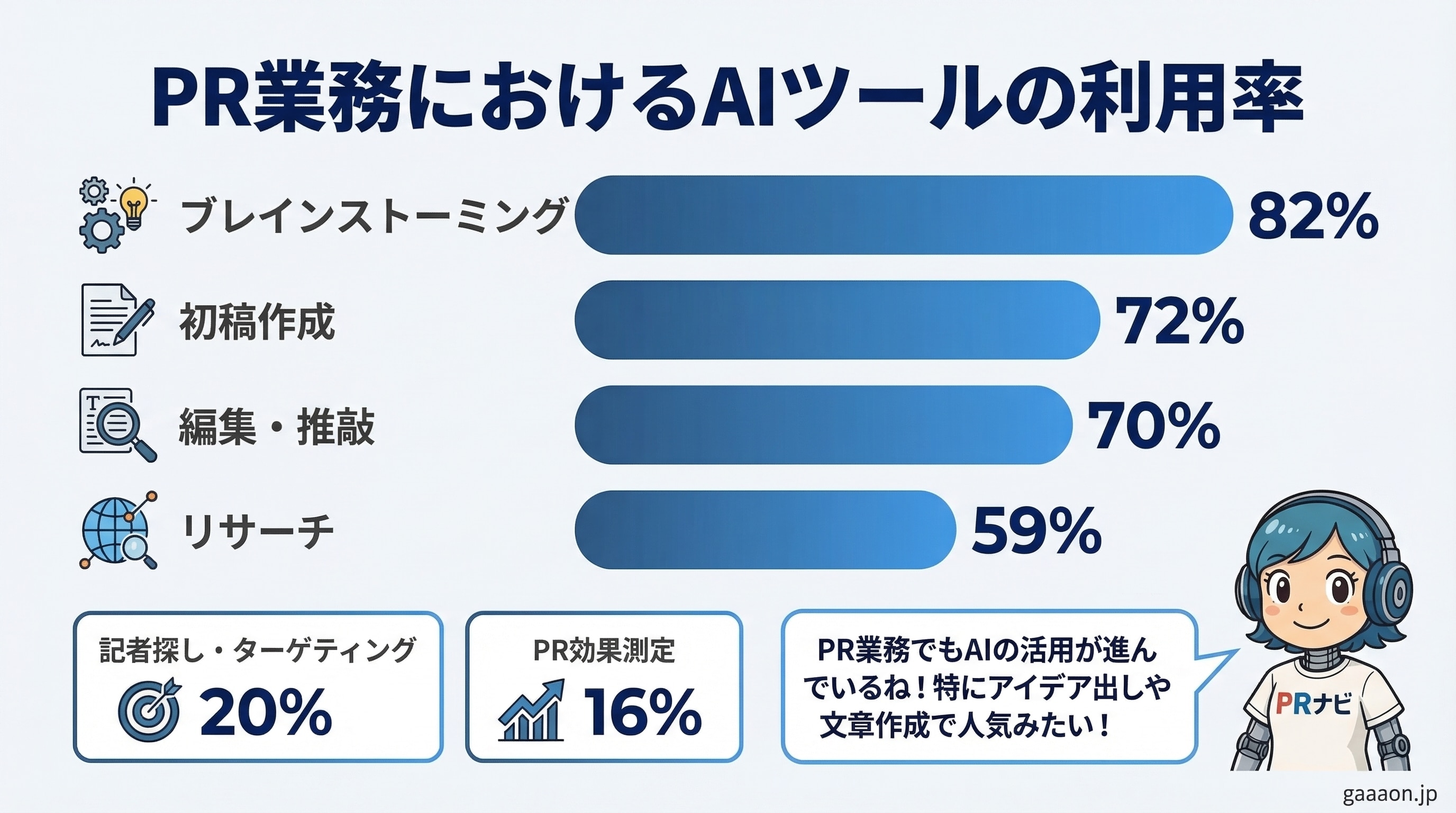 PR業務におけるAIツール利用率：ブレインストーミング82%・初稿作成72%・編集推敲70%・リサーチ59%の棒グラフ