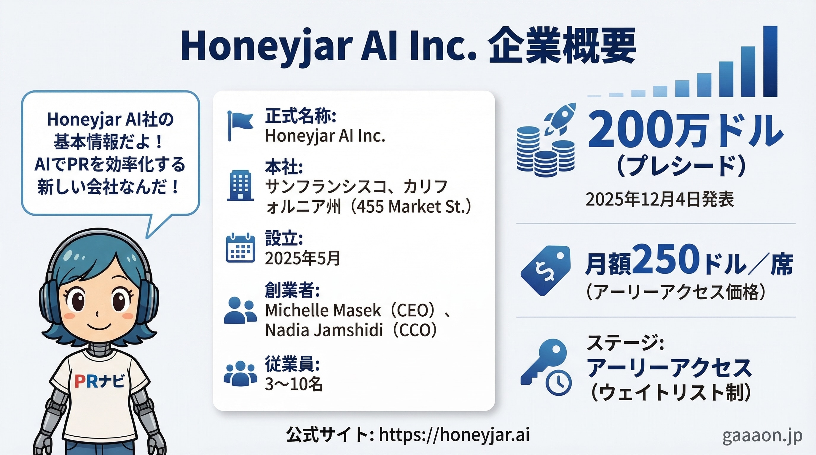 Honeyjar AI Inc.の企業概要。2025年5月設立、本社サンフランシスコ、資金調達200万ドル、月額250ドル/席のPR効果測定AIツール