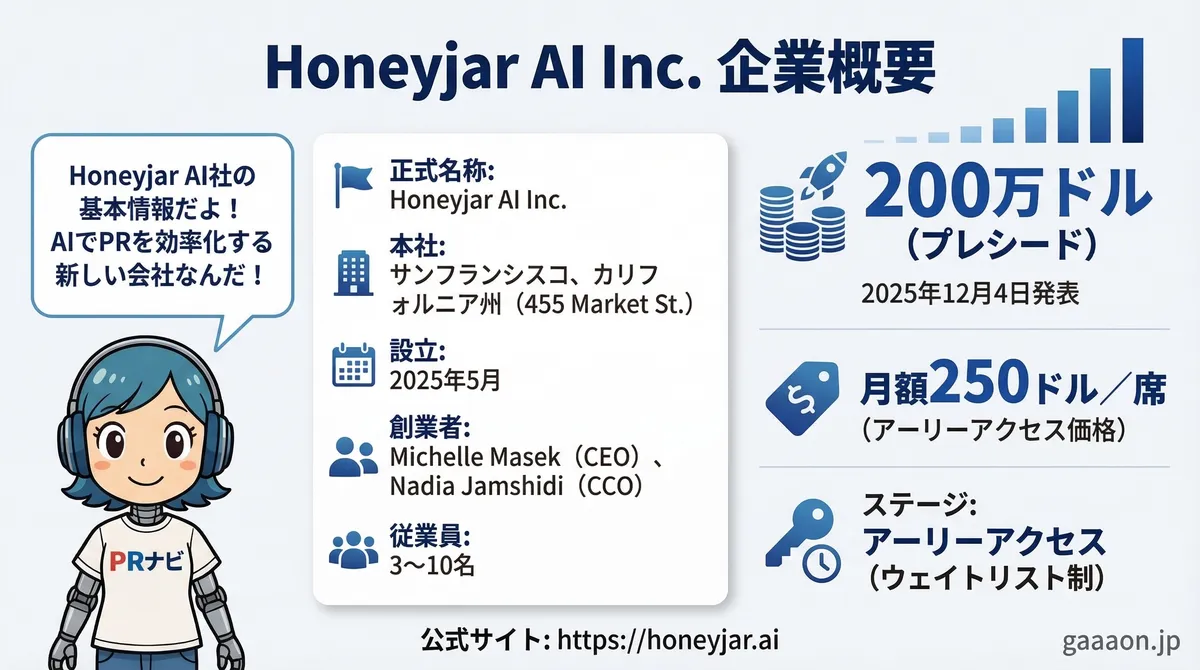 Honeyjar AI Inc.の企業概要。2025年5月設立、本社サンフランシスコ、資金調達200万ドル、月額250ドル/席のPR効果測定AIツール