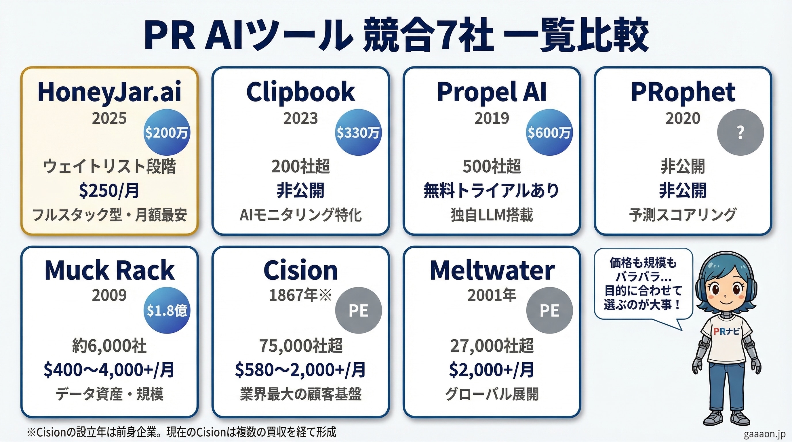 PR AIツール7社の競合比較表：HoneyJar.ai・Clipbook・Propel AI・PRophet・Muck Rack・Cision・Meltwater