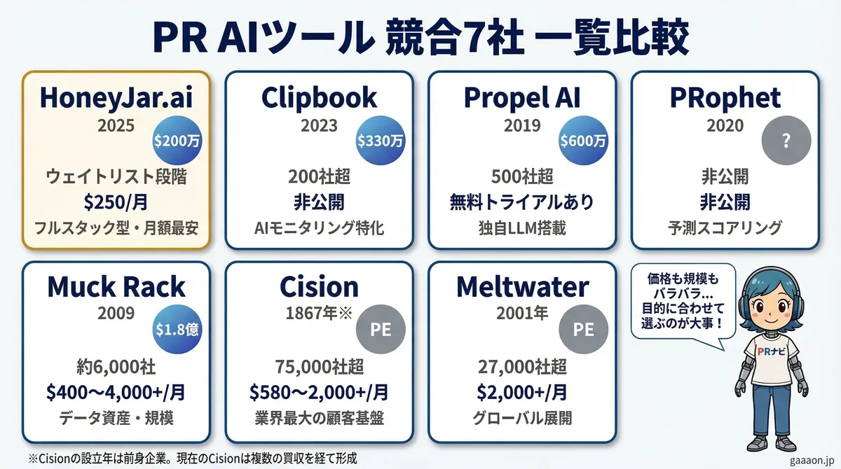 PR AIツール7社の競合比較表：HoneyJar.ai・Clipbook・Propel AI・PRophet・Muck Rack・Cision・Meltwater