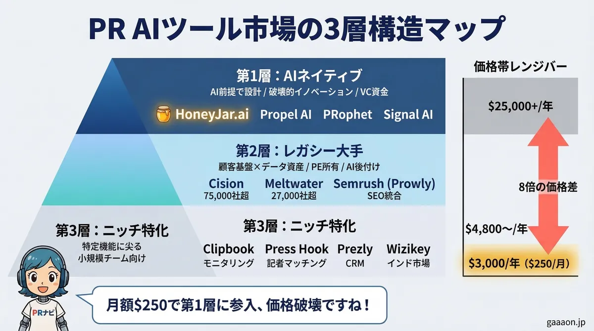 PR AIツール市場の3層構造マップ、第1層のAIネイティブから第3層のニッチ特化まで価格帯別に図解