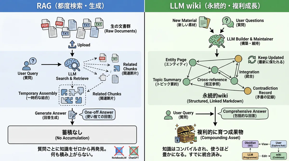 LLM wikiとは何か