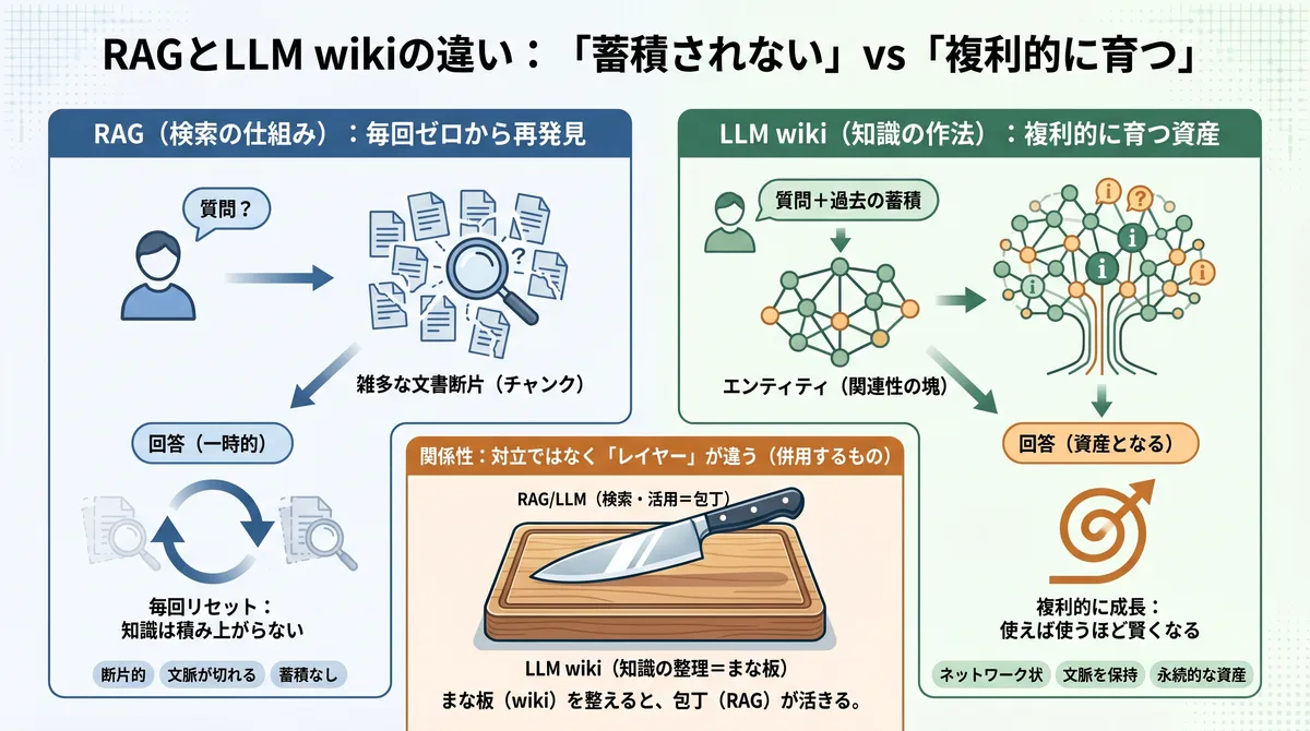 RAGとLLM wikiの違い