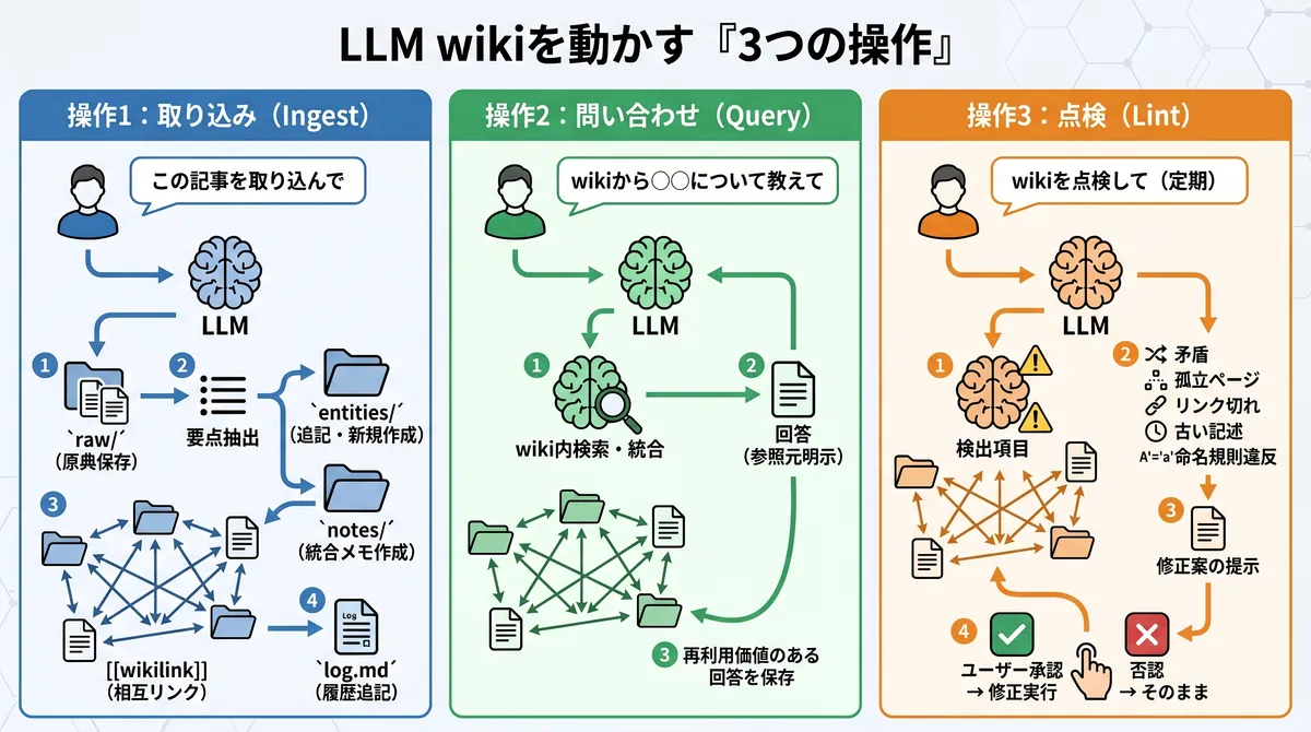 3つの操作