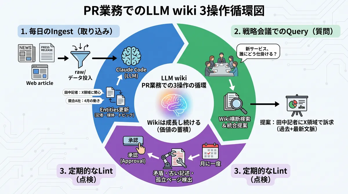 PR業務での具体例:3操作が回るとどうなるか
