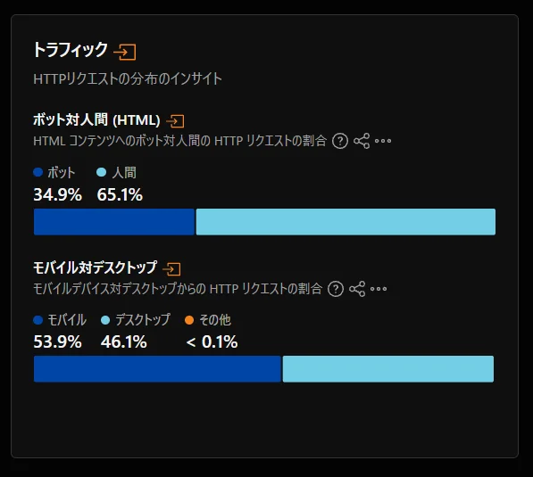 Cloudflare Radarの日本トラフィック統計のスクリーンショット。HTMLコンテンツへのHTTPリクエストのボット対人間の割合は、ボット34.9%・人間65.1%