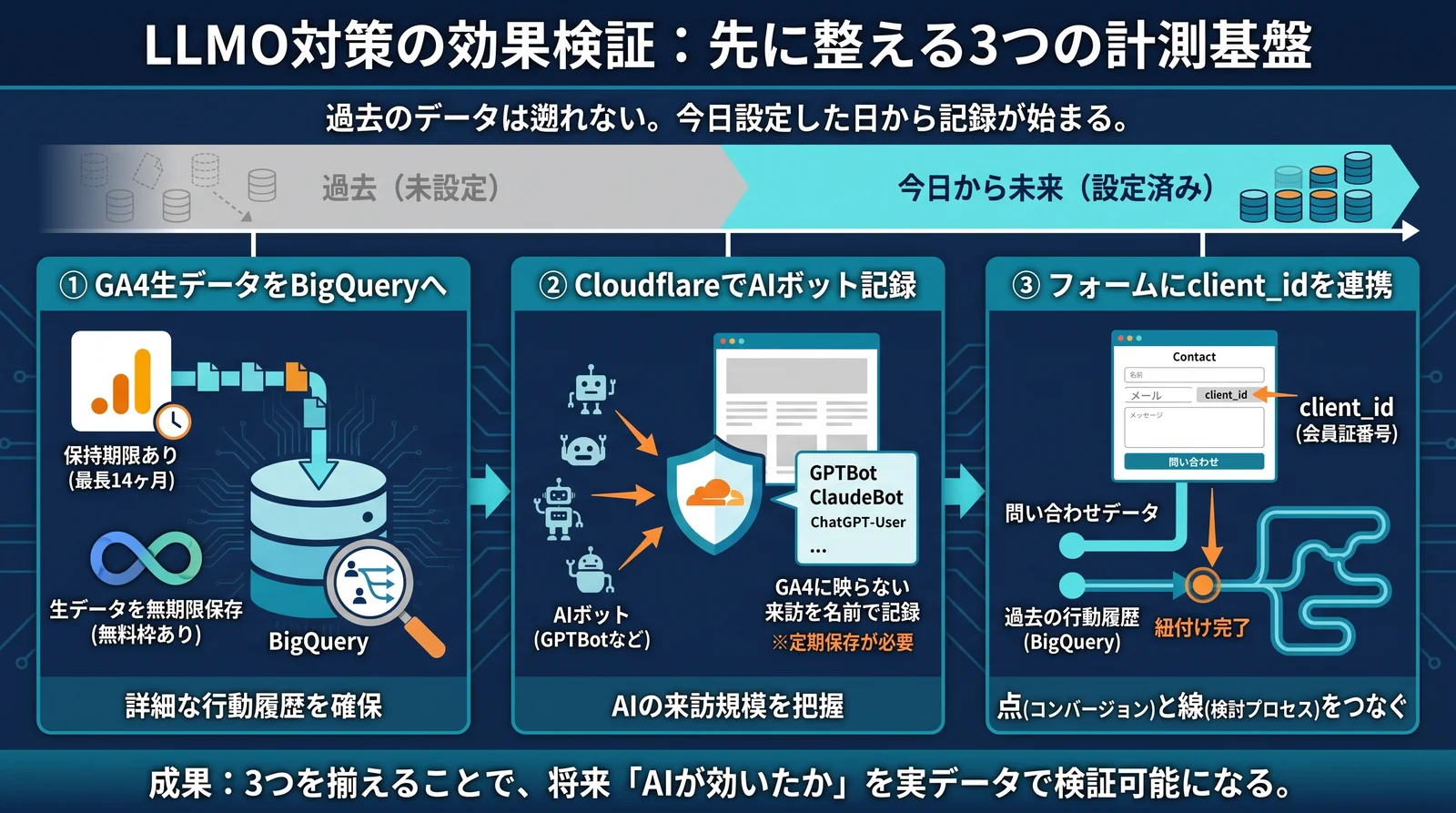 LLMO対策の効果検証、先に整える3つの計測基盤のインフォグラフィック。①GA4生データをBigQueryへ（詳細な行動履歴を確保）②CloudflareでAIボット記録（AIの来訪規模を把握）③フォームにclient_idを連携（点と線をつなぐ）。過去のデータは遡れず、今日設定した日から記録が始まる