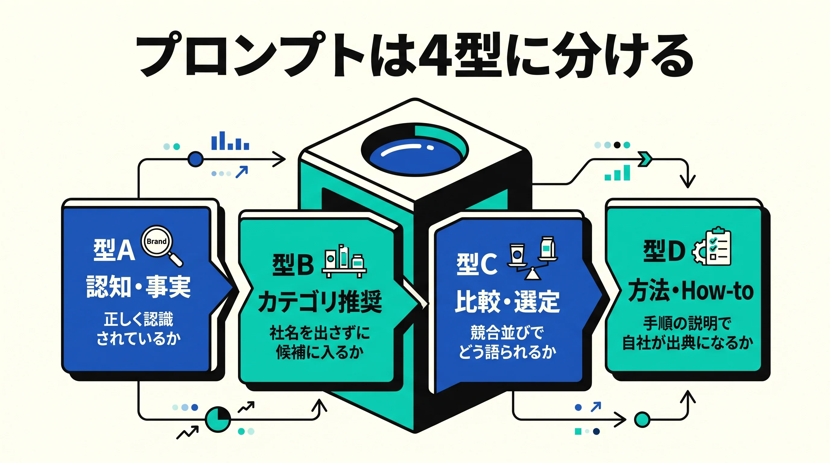 プロンプトを認知型・カテゴリ型・比較型・方法型の4型に分ける図。中央は計測エンジン。図中の型A〜Dが本文の4型に対応する