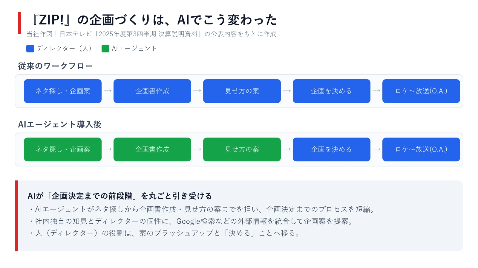 『ZIP!』のコーナー企画『?よミトく!』にAIエージェントを導入した前後のワークフロー比較。従来はディレクターが全工程を担い、導入後はAIがネタ探し・企画書作成・見せ方の案までを担当する(当社作図、日本テレビの決算説明資料の公表内容をもとに作成)