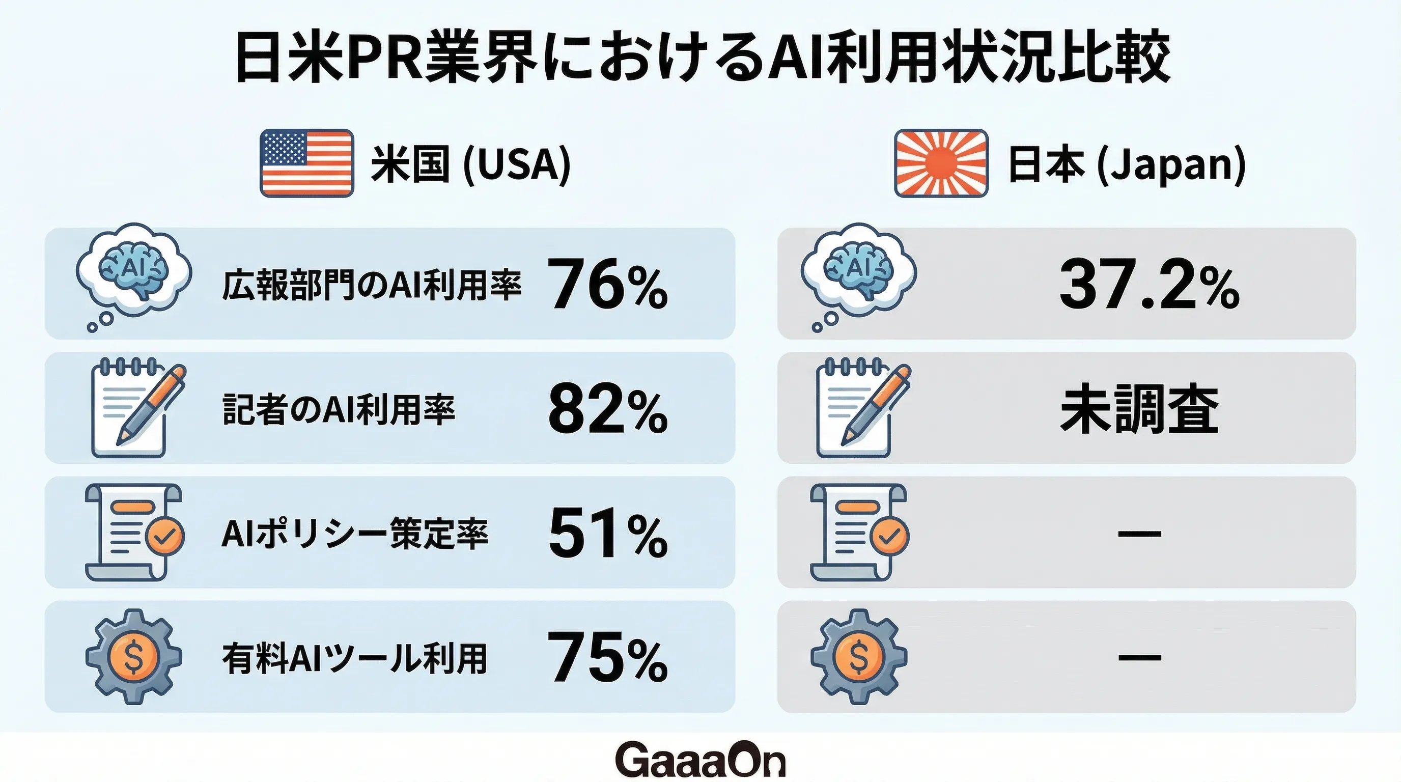 日米PR業界におけるAI利用状況比較