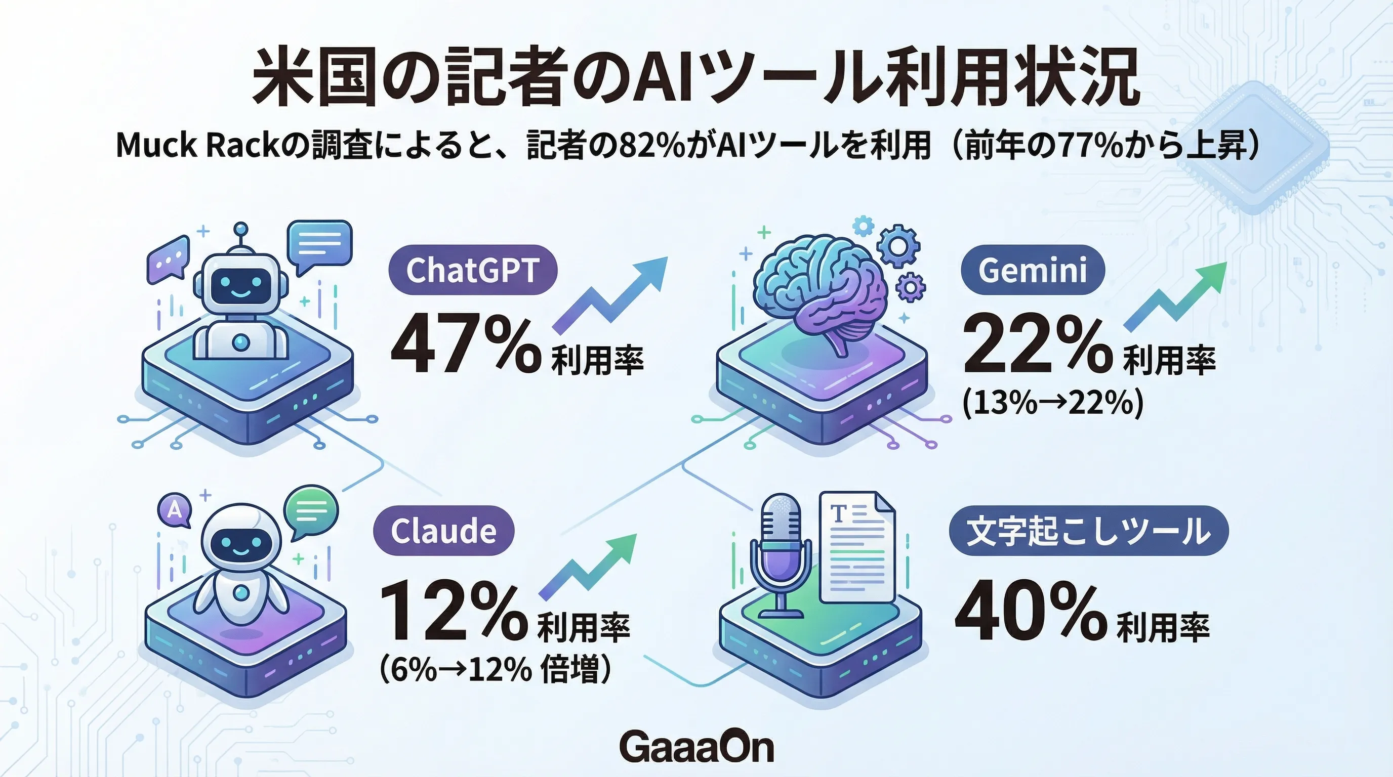 米国の記者のAIツール利用状況