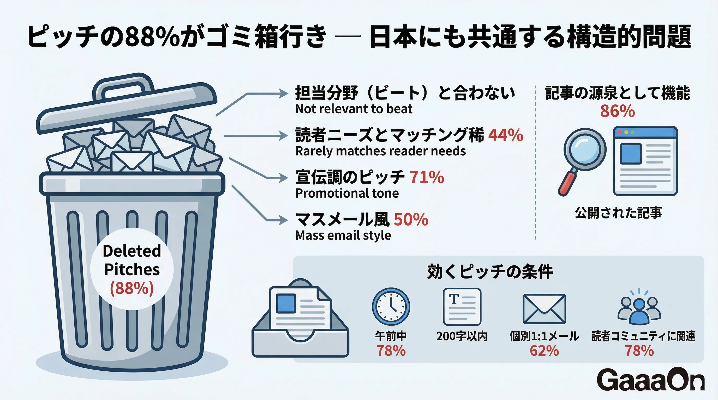 ピッチの88%がゴミ箱行き — 日本にも共通する構造的問題