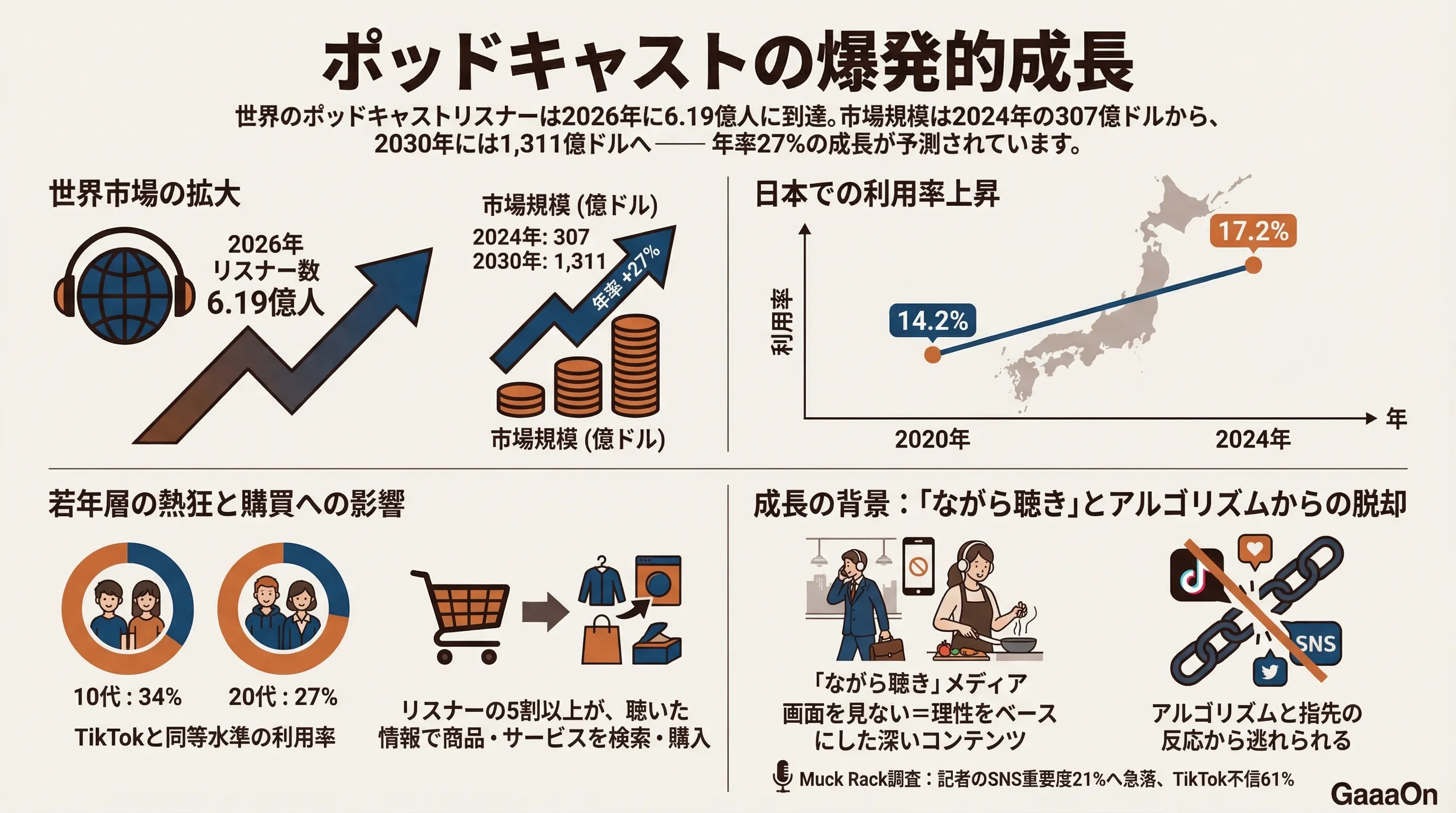 ポッドキャストの爆発的成長