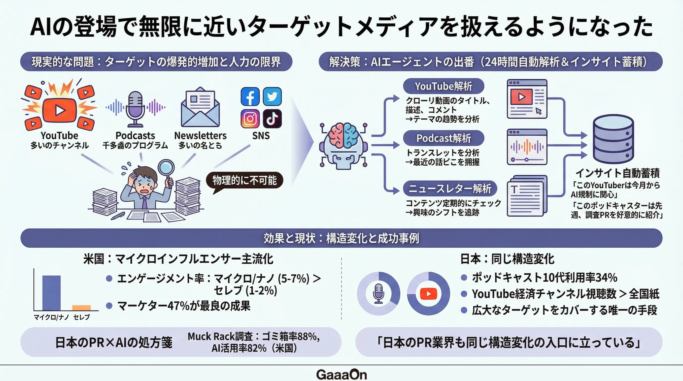 AIの登場で無限に近いターゲットメディアを扱えるようになった