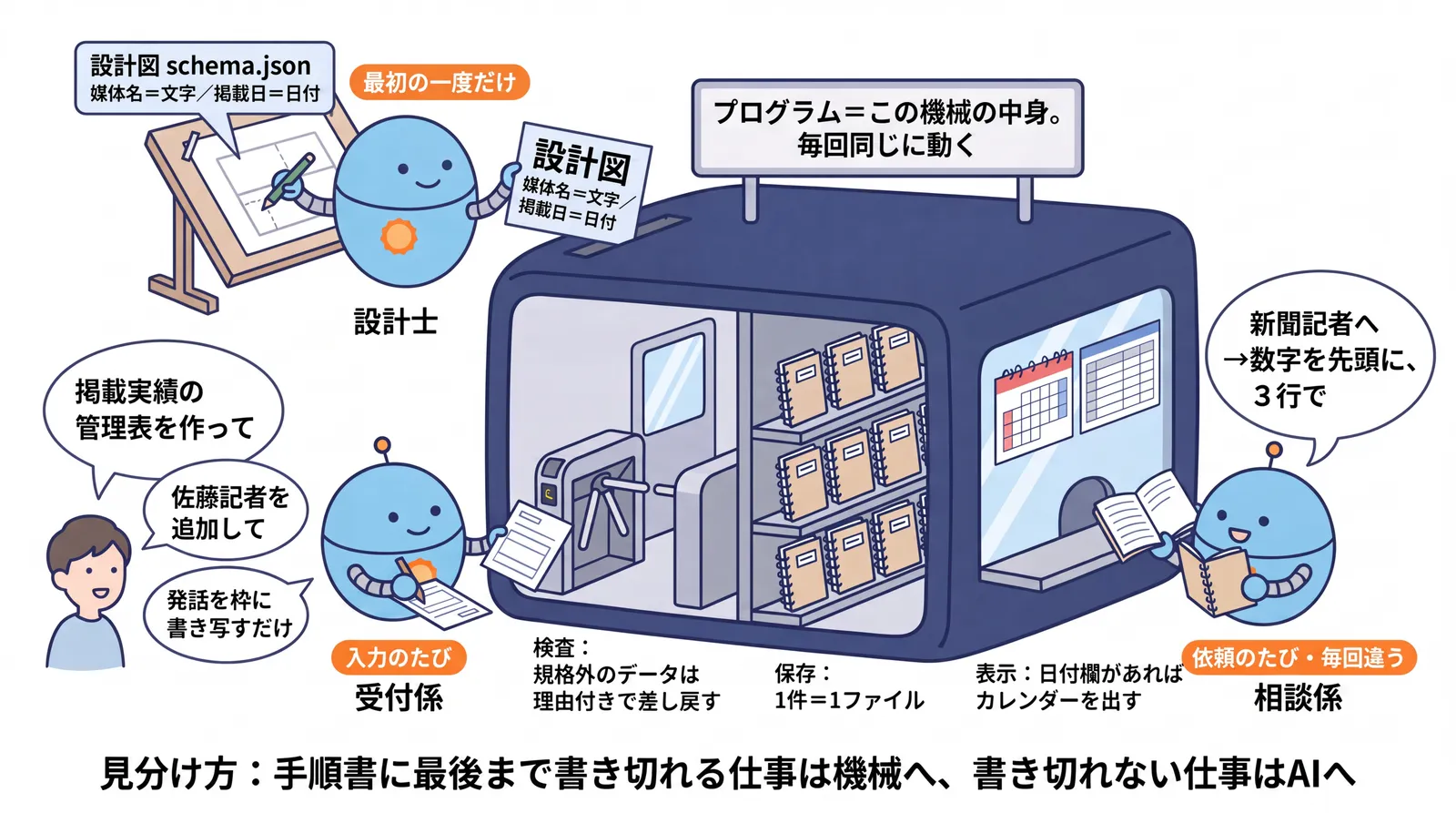 機械は一台、AIは三役。中身の見える一台の機械と、その外で働く三役のAIの解剖図