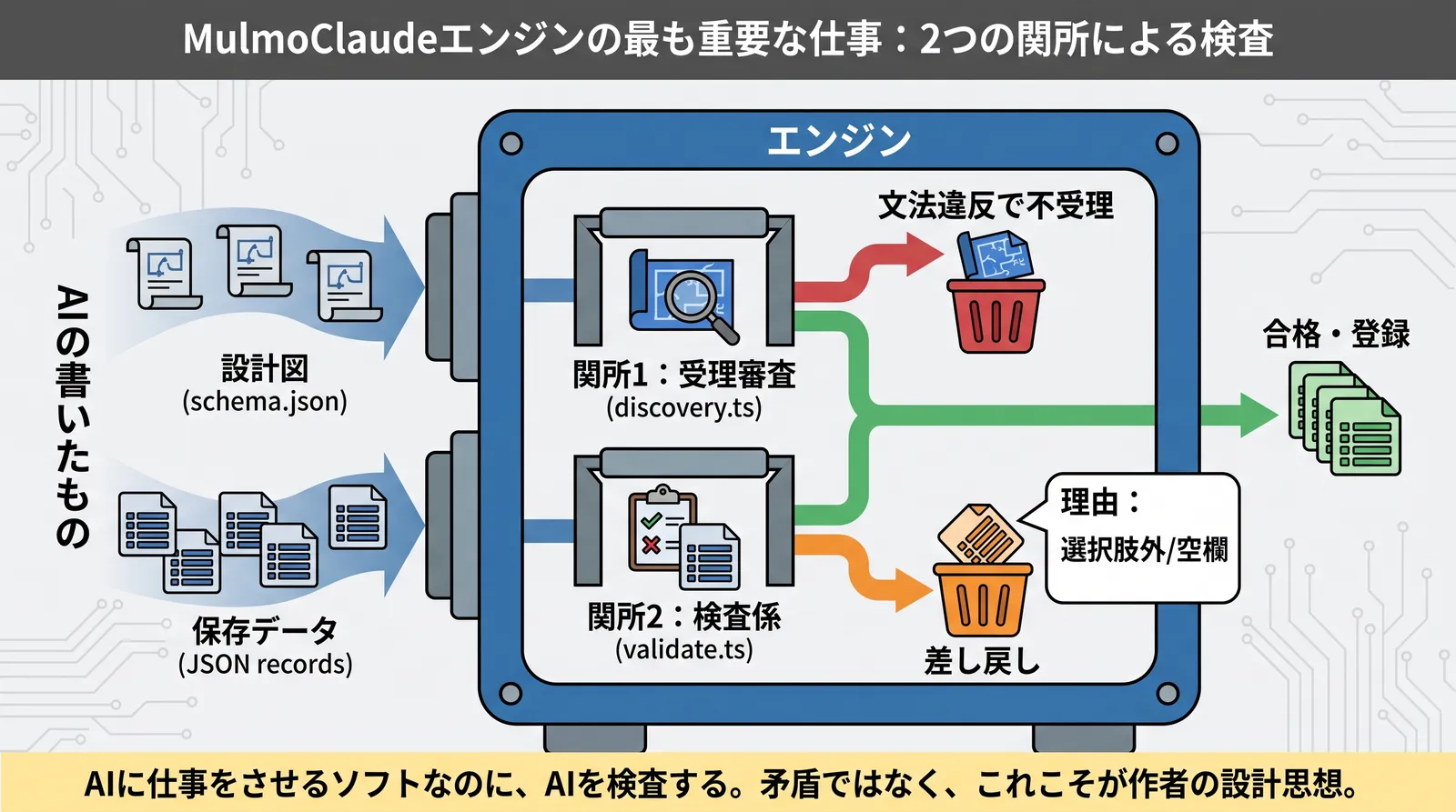 エンジンがAIの設計図とデータを検査する関所のイメージ図