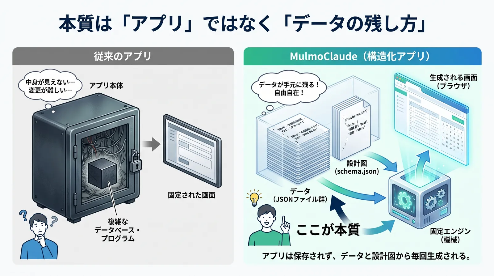 ワークスペースがデータベースになるMulmoClaudeの設計イメージ図