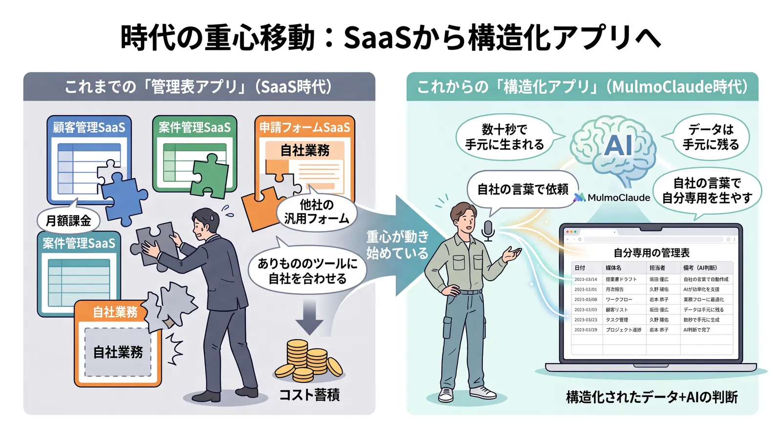 SaaS時代の管理表アプリから、MulmoClaudeの構造化アプリへ重心が移る対比図